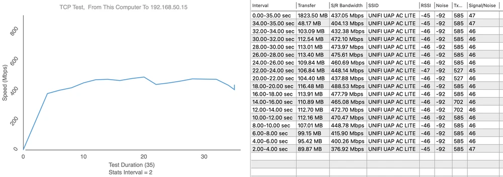 Teste de velocidade UAP-AC-LITE